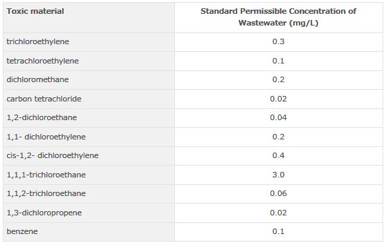 Applicable Toxic Materials